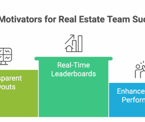 Commission-based real estate tools: podium graphic of top motivators—Real-Time Leaderboards (center), Transparent Payouts (left), and Enhanced Team Performance (right).