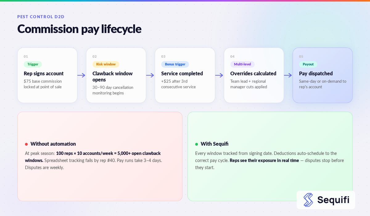 Pest Control D2D Pay Lifecycle — from account signing to pay disbursement