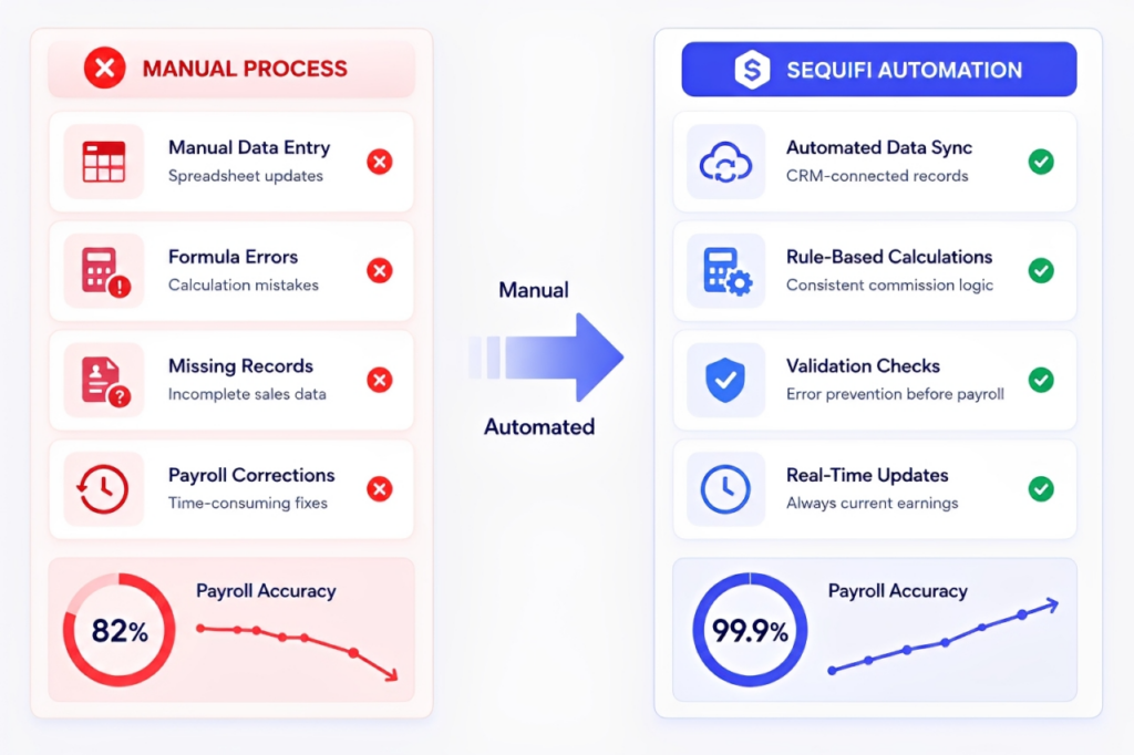 what causes payroll errors in commission-based teams — manual process vs Sequifi automated error prevention