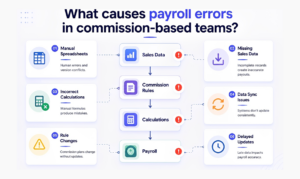 what causes payroll errors in commission-based teams — Sequifi unified commission and payroll dashboard