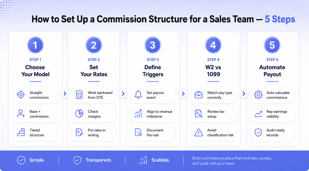 5-step setup process: model selection, rate-setting, trigger definition, W2/1099 classification, and automated payout
