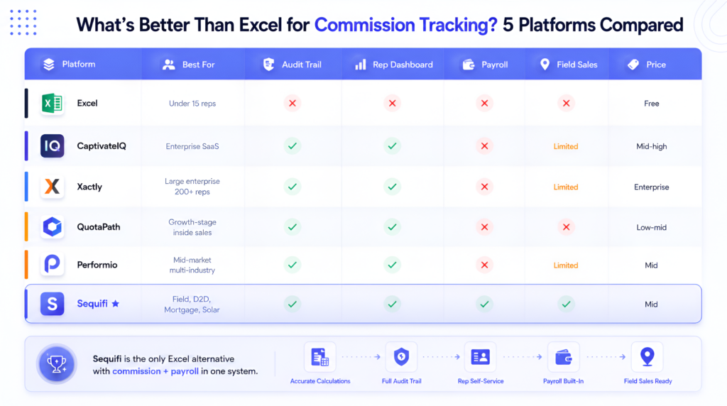 Excel commission tracking alternatives — CaptivateIQ, Xactly, QuotaPath, Performio, and Sequifi compared on audit trail, rep dashboard, payroll, and field sales support