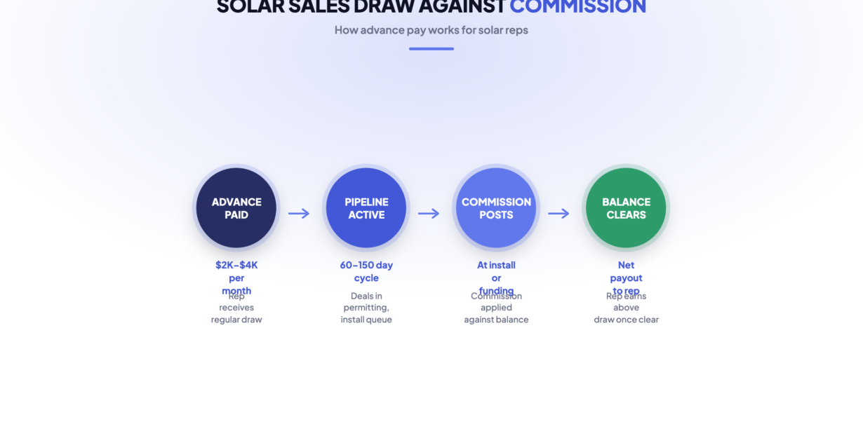 solar sales draw against commission - how draw structures work for solar sales reps from advance to commission recovery